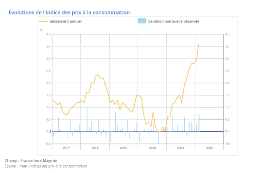 Source : Insee - indices des prix à la consommation